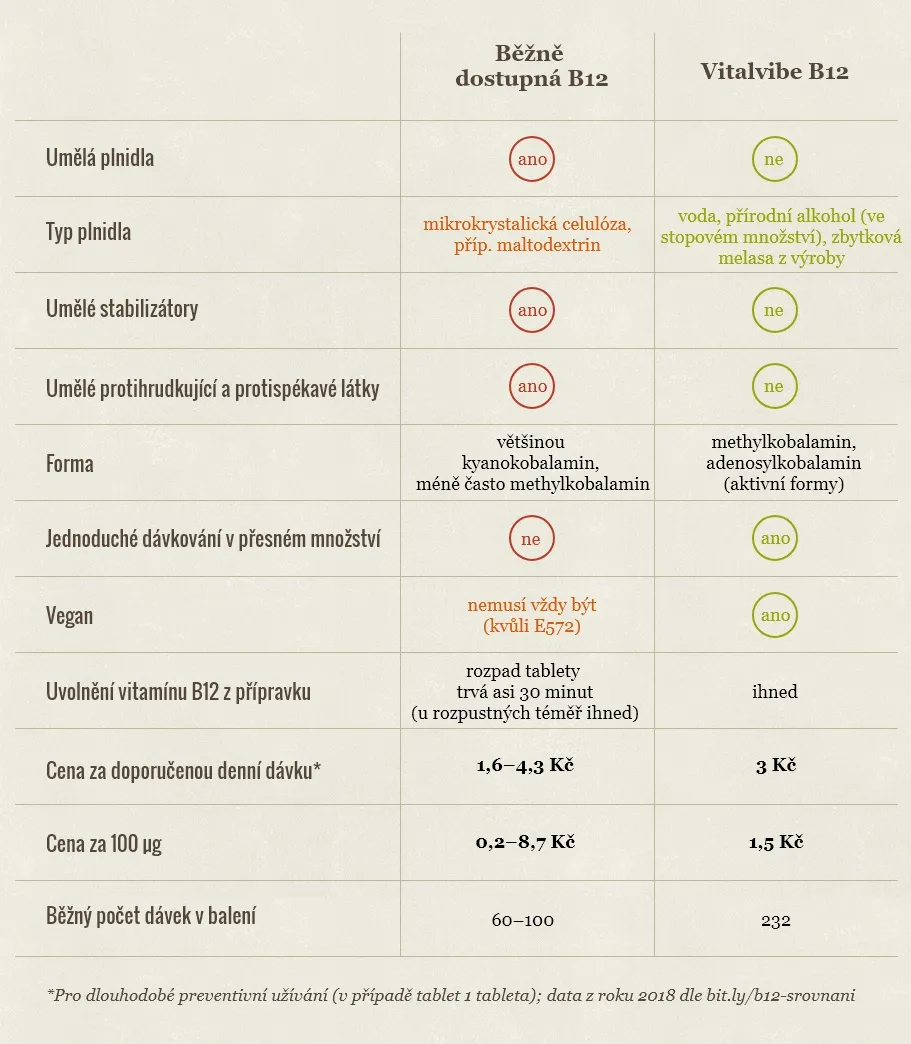 Tekutý vitamin B12 Vitalvibe jako součást každodenního režimu